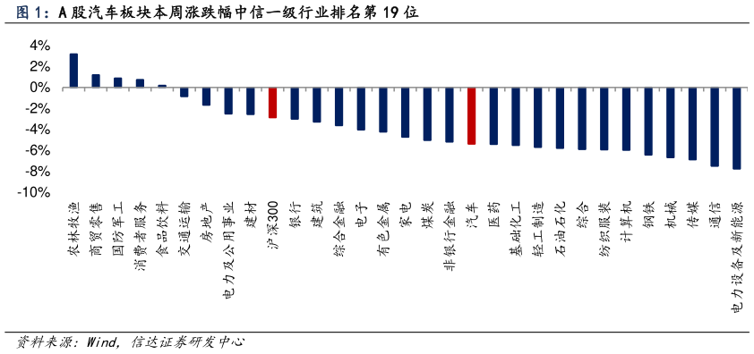 谁知道A 股汽车板块本周涨跌幅中信一级行业排名第 19 位