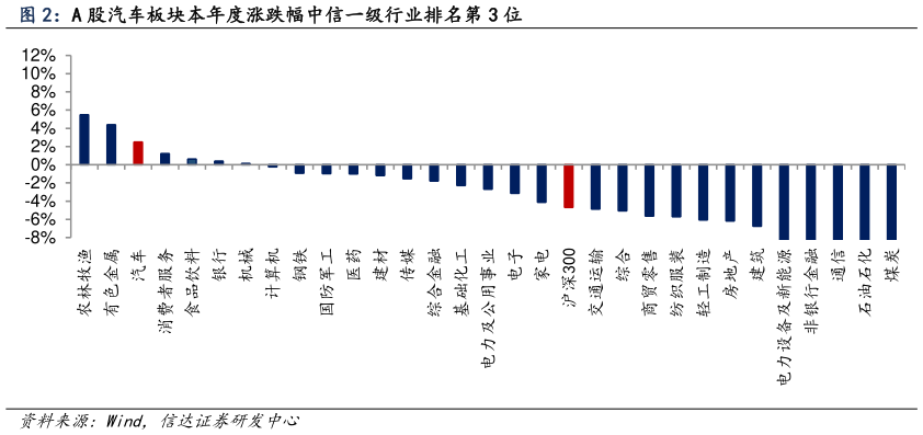 如何才能A 股汽车板块本年度涨跌幅中信一级行业排名第 3 位