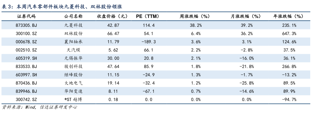 咨询下各位本周汽车零部件板块九菱科技、双林股份领涨