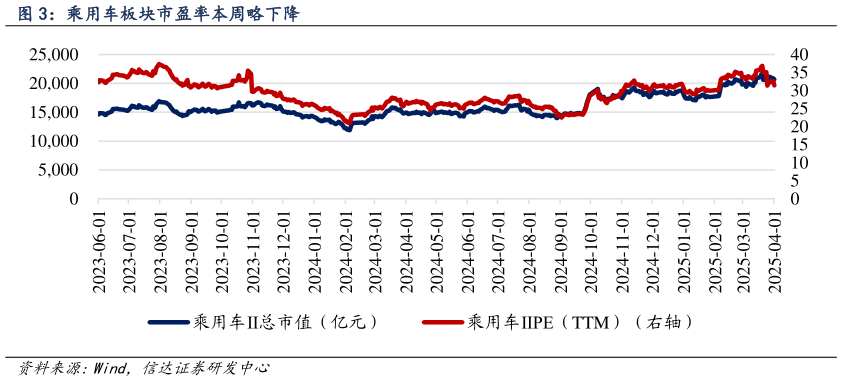 如何解释乘用车板块市盈率本周略下降