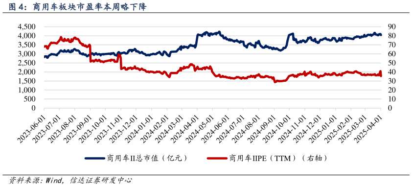 一起讨论下商用车板块市盈率本周略下降