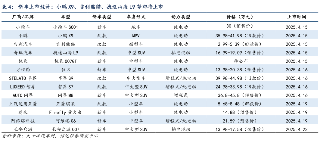 怎样理解新车上市统计：小鹏 X9、吉利熊猫、捷途山海 L9 等即将上市