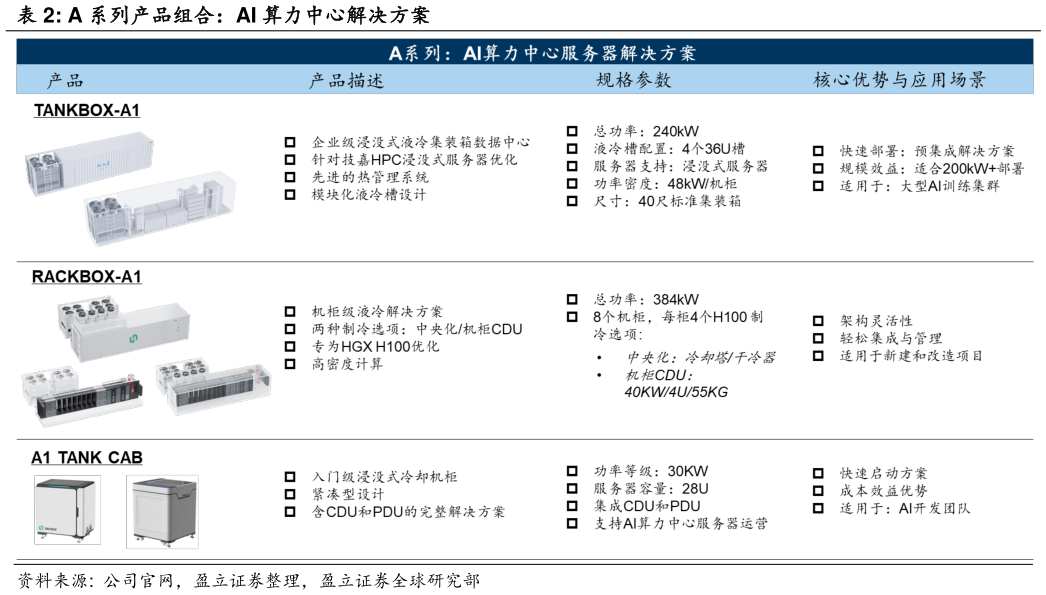 如何才能A 系列产品组合:AI 算力中心解决方案?