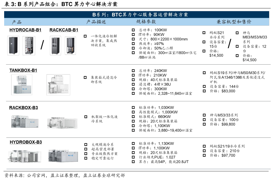 咨询大家B 系列产品组合:BTC 算力中心解决方案?