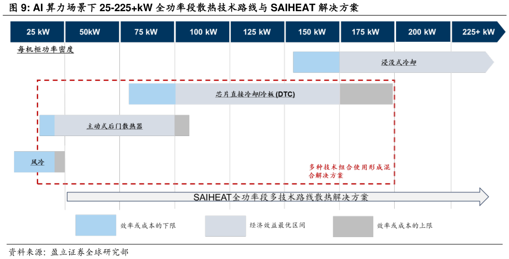 请问一下AI 算力场景下 25-225kW 全功率段散热技术路线与 SAIHEAT 解决方案?