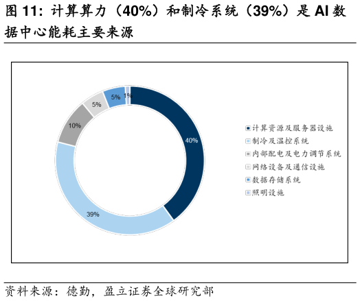 如何解释计算算力(40%)和制冷系统(39%)是 AI 数?