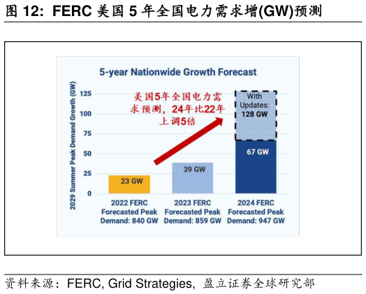 谁知道FERC 美国 5 年全国电力需求增GW预测?
