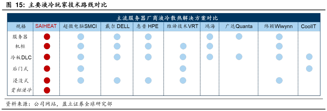 如何了解主要液冷玩家技术路线对比?