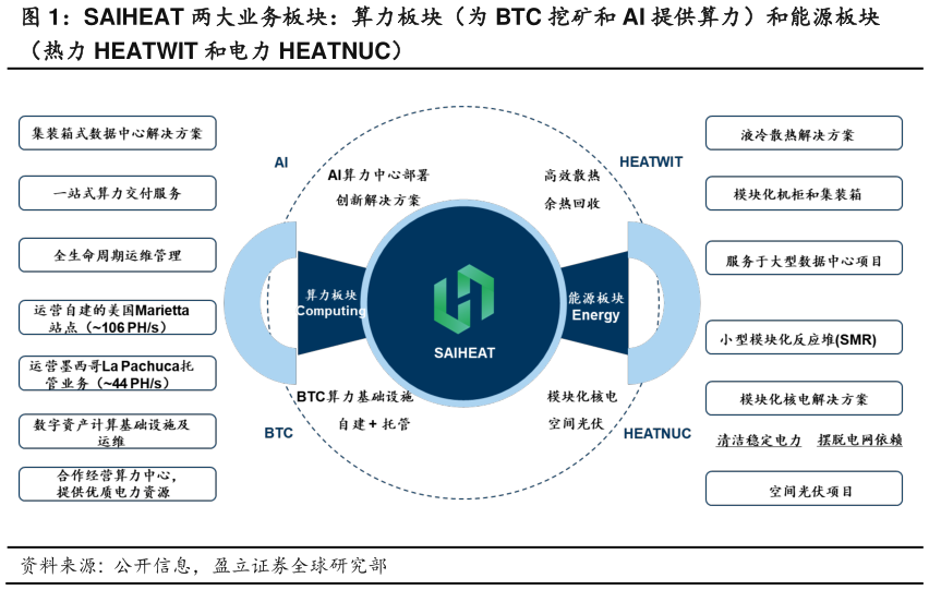咨询下各位SAIHEAT 两大业务板块:算力板块(为 BTC 挖矿和 AI 提供算力)和能源板块?
