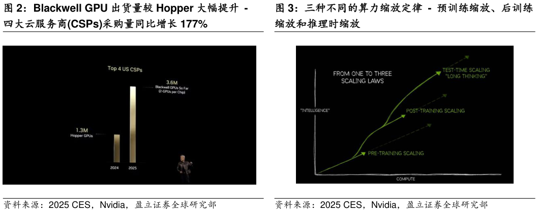 想问下各位网友Blackwell GPU 出货量较 Hopper 大幅提升 - 三种不同的算力缩放定律 - 预训练缩放、后训练?