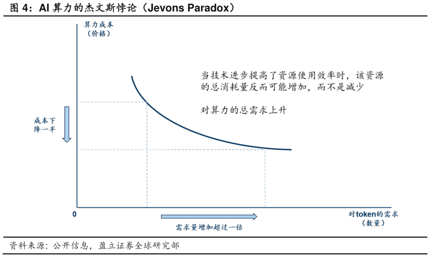 请问一下AI 算力的杰文斯悖论(Jevons Paradox)?