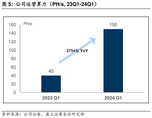 咨询大家公司运营算力(PHs, 23Q1-24Q1)?