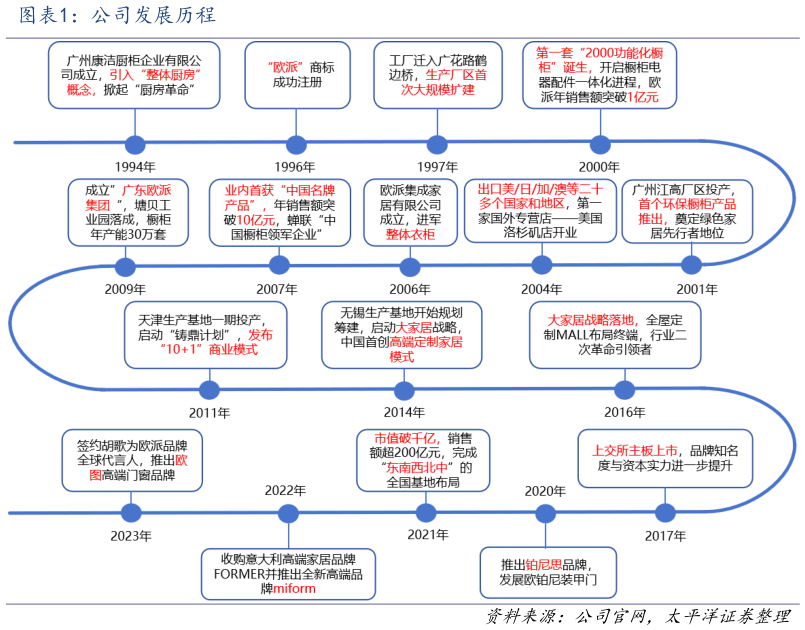 各位网友请教一下公司发展历程