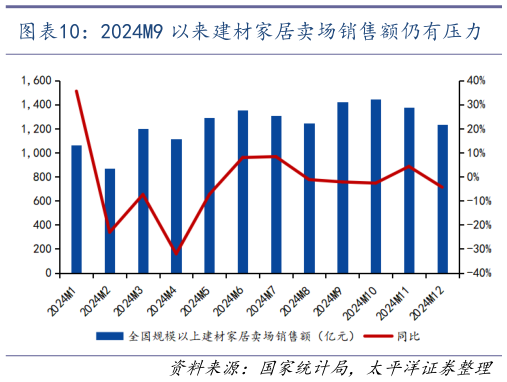 怎样理解2024M9 以来建材家居卖场销售额仍有压力