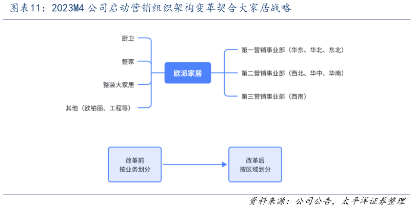 请问一下2023M4 公司启动营销组织架构变革契合大家居战略