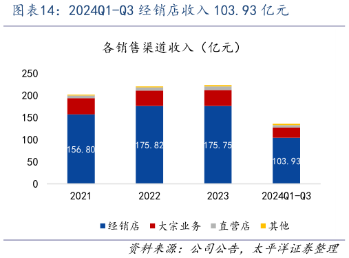 咨询大家2024Q1-Q3 经销店收入 103.93 亿元