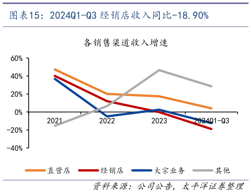 咨询下各位2024Q1-Q3 经销店收入同比-18.90%