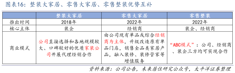 谁能回答整装大家居、零售大家居、零售整装优势互补