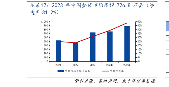 各位网友请教一下2023 年中国整装市场规模 726.8 万套（渗