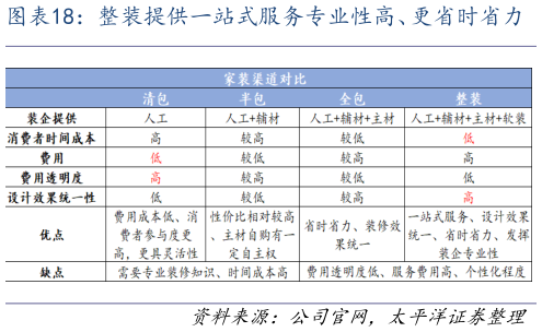 我想了解一下整装提供一站式服务专业性高、更省时省力
