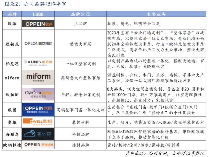 咨询大家公司品牌矩阵丰富