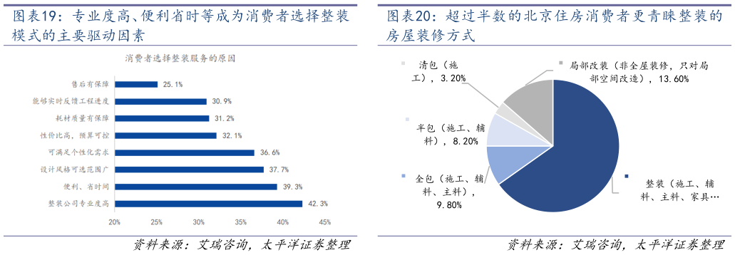 怎样理解超过半数的北京住房消费者更青睐整装的