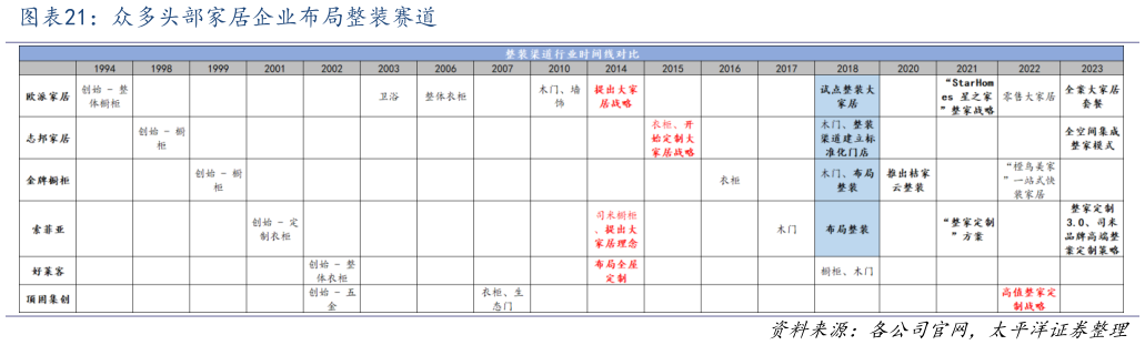 各位网友请教一下众多头部家居企业布局整装赛道