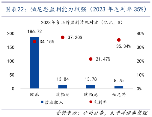 谁知道铂尼思盈利能力较强（2023 年毛利率 35%）    2024H1 公司整装渠道营收同比8.7%