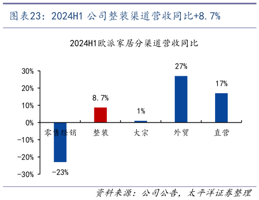 想问下各位网友2024H1 公司整装渠道营收同比8.7%