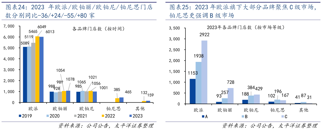 怎样理解2023 年欧派旗下大部分品牌聚焦 C 级市场，
