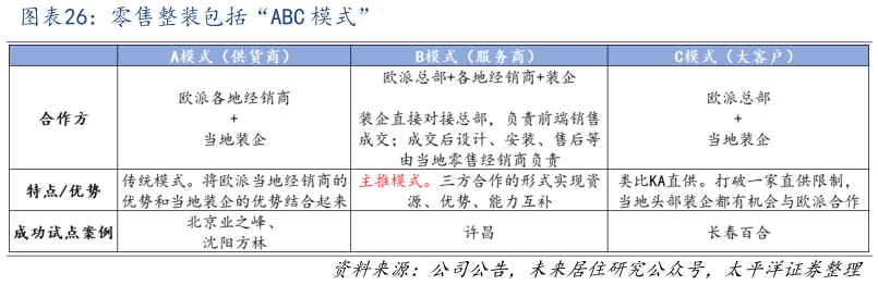 想问下各位网友零售整装包括“ABC 模式”