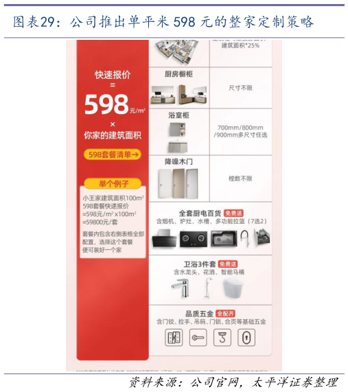 如何看待公司推出单平米 598 元的整家定制策略