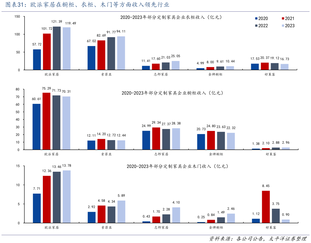 如何解释欧派家居在橱柜、衣柜、木门等方面收入领先行业