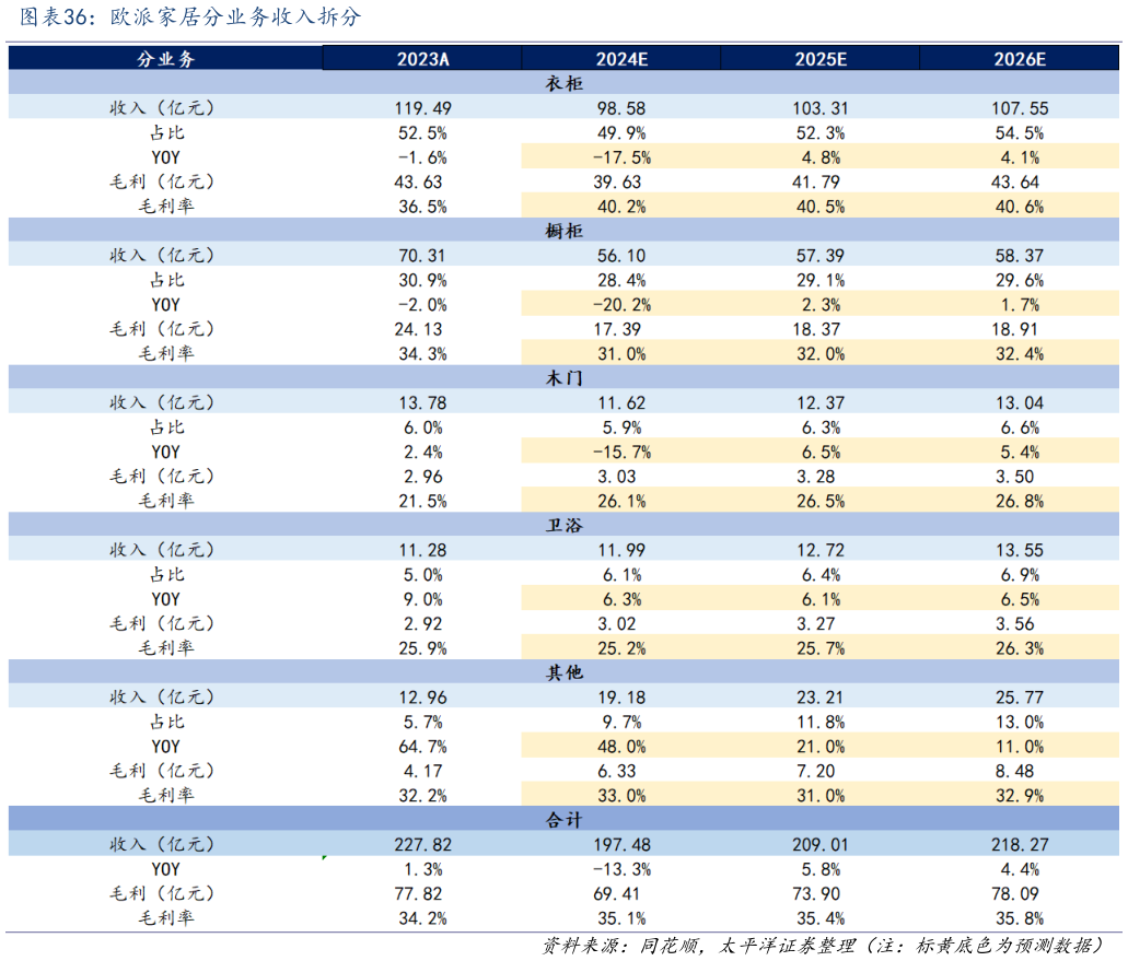 各位网友请教一下欧派家居分业务收入拆分