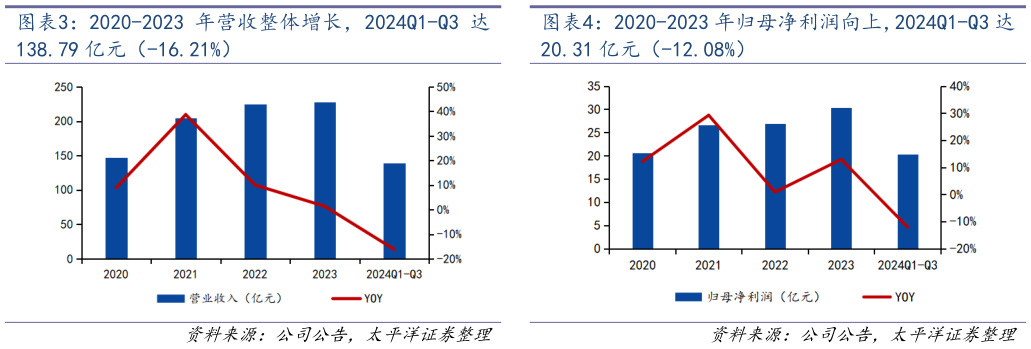 我想了解一下2020-2023 年归母净利润向上，2024Q1-Q3 达