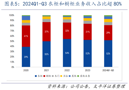 如何了解2024Q1-Q3 衣柜和橱柜业务收入占比超 80%