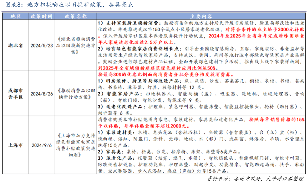 各位网友请教一下地方积极响应以旧换新政策，各具亮点