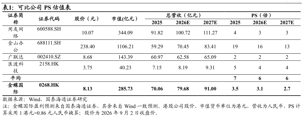 请问一下可比公司 PS 估值表