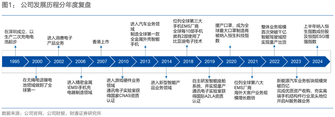 想问下各位网友公司发展历程分年度复盘