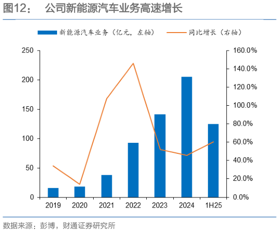 我想了解一下公司新能源汽车业务高速增长