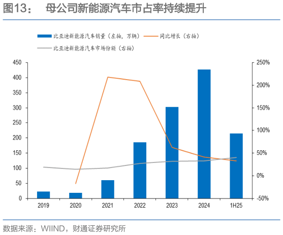 如何了解母公司新能源汽车市占率持续提升