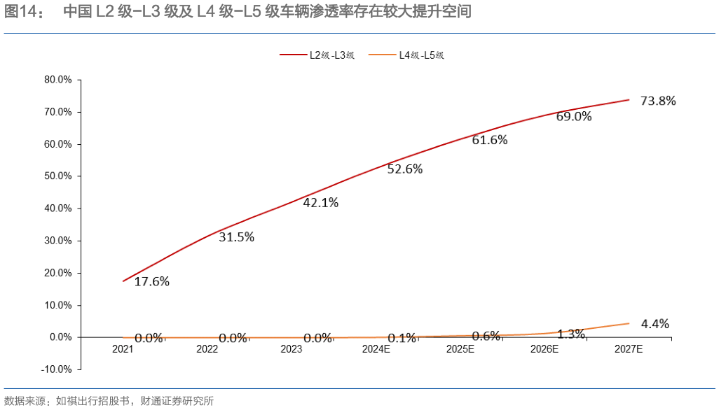 谁能回答中国 L2 级-L3 级及 L4 级-L5 级车辆渗透率存在较大提升空间
