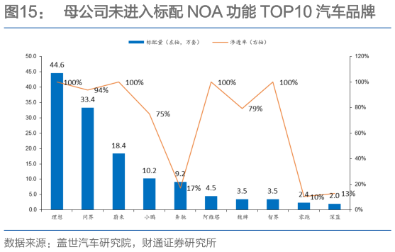 怎样理解母公司未进入标配 NOA 功能 TOP10 汽车品牌