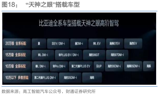 如何解释“天神之眼”搭载车型