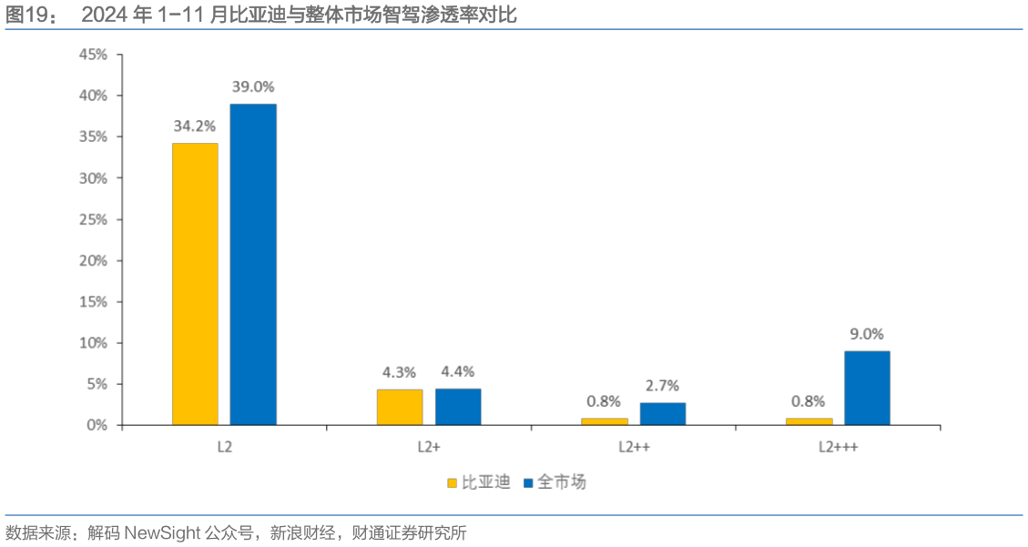 谁知道2024 年 1-11 月比亚迪与整体市场智驾渗透率对比