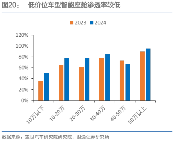 请问一下低价位车型智能座舱渗透率较低
