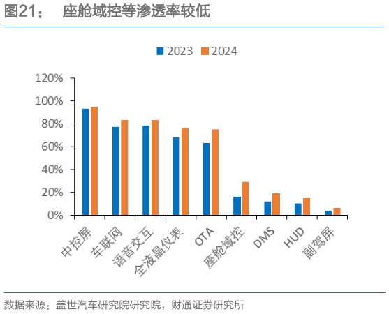 各位网友请教一下座舱域控等渗透率较低
