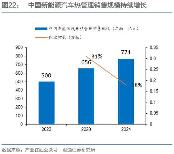 如何解释中国新能源汽车热管理销售规模持续增长