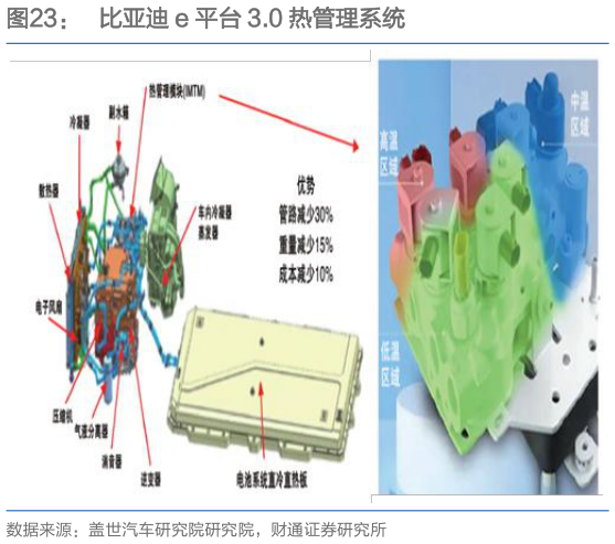 如何解释比亚迪 e 平台 3.0 热管理系统
