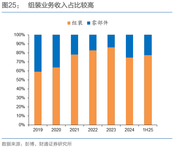 谁知道组装业务收入占比较高